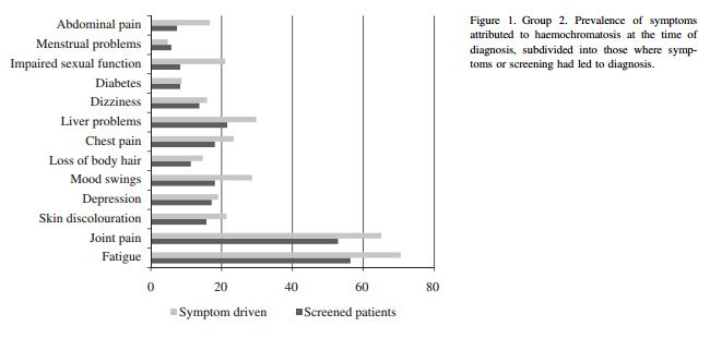 Hereditary Hemochromatosis Symptoms Hemochromatosis Help