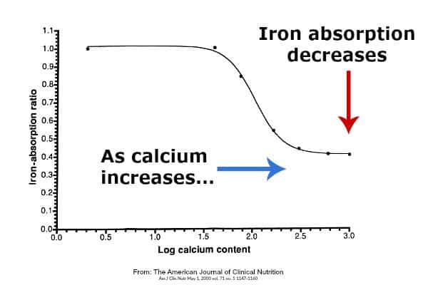 Health Benefits of Calcium in Hemochromatosis