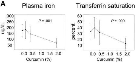 Curcumin Lowers Plasma Iron and Transferrin Saturation